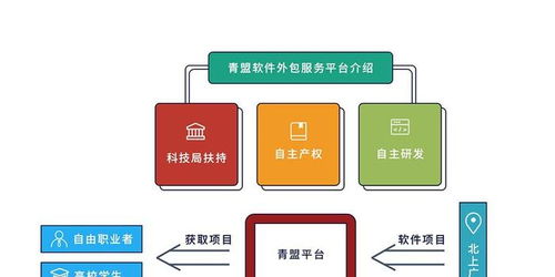 國內(nèi)首個大學生軟件外包服務平臺上線