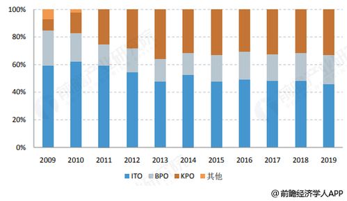 我想問一下saas行業(yè)與軟件外包行業(yè)的當前發(fā)展現(xiàn)狀與趨勢